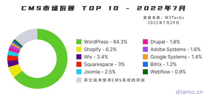 CMS市場シェアトップ10